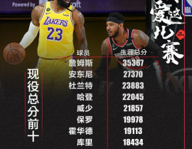 nba现役球员得分榜,盘点得分高手，詹姆斯领衔，库里库里紧随其后